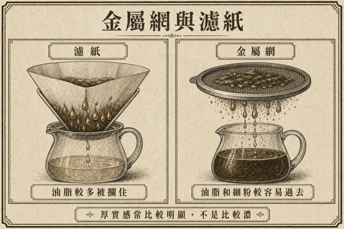 濾紙攔下較多油脂，金屬濾網較容易讓油脂與細粉通過